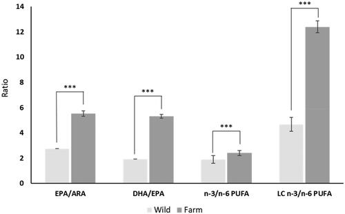 Figure 4. Fatty acid ratios in wild and farm origin grayling eggs. Statistically significant difference between the means of two groups is denoted by asterisks (*** - p < 0.001). EPA: Eicosapentaenoic acid, ARA: Arachidonic acid, DHA: Docosahexaenoic acid, PUFA: Polyunsaturated fatty acids.