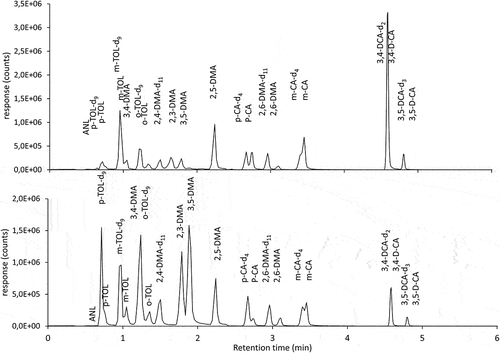 Figure 4. LC/MS-MS chromatogram of groundwater sample A (above) and fortified tap water sample B (lower).