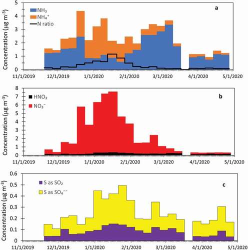 Figure 9. Weekly integrated samples from the denuder/filter-pack. (A) ammonia (NH3), particulate ammonium (NH4+) and the ratio of oxidized to reduced nitrogen (N ratio); (B) nitric acid (HNO3) and particulate nitrate (NO3−); and (C) sulfur in the form of sulfur dioxide (SO2) and sulfur in the form of particulate sulfate (SO42-).