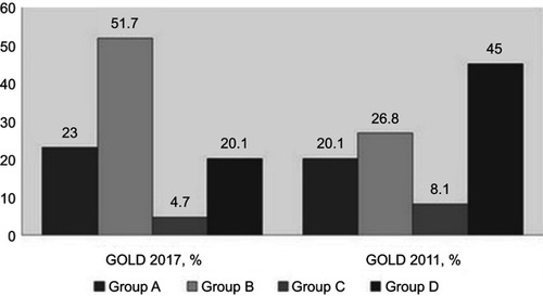 Figure 1 Distribution (%) of patients with COPD by GOLD 2017 and GOLD 2011 classifications.
