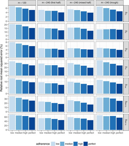 Fig. 10 Relative root-mean-squared errors of each fixed-effect PK parameter estimate under coarsened schedule designs with m = 240 compared to the complete schedule design with m = 120. βCL, βVc, βQ, and βVp indicate the fixed effect for CL, Vc, Q, and Vp, respectively. βBW.CL and βBW.Vc indicate the fixed effect of body weight influence on CL and Vc, respectively. The ‘First half’ design samples the first 11 time-points (excluding time 0) out of the total 22 complete schedule time-points. The “Mixed half” design samples time-points after every other infusion. The “Trough only” design samples only trough time-points. All 3 coarsened schedule designs always include the 5-day post second infusion time-point.