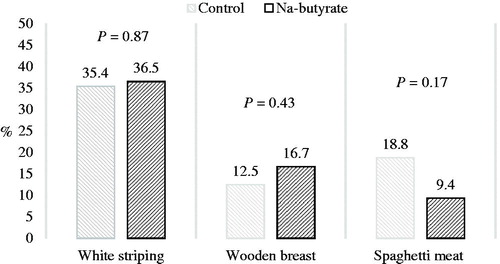 Figure 1. White striping, wooden breast, and spaghetti meat rates in the breasts of chickens fed a control or Na-butyrate diet. White striping: breasts show only white striping; wooden breast: breasts may also show white striping; spaghetti meat: breasts may also show white striping and wooden breast.