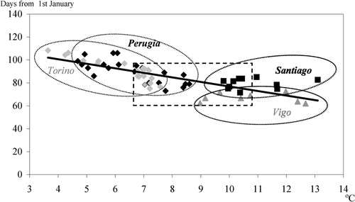 Figure 3 Correlation between starting dates of thePlatanus pollen season and mean temperature average value of the month in which the release of the pollen takes place [y = −3.9626x+116.5; R2 = 0.6332; p<0.000].