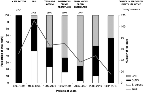 Figure 1. Temporal distribution of bacterial causative organisms of peritoneal dialysis-related peritonitis in a Brazilian center over two decades. Left axis (columns) represents the proportion (percentage) of each bacterial group, according to the 3-year periods evaluated. Right axis (line) indicates the overall number of isolates in each of the same 3-year periods. Changes in peritoneal dialysis practice are named above the bars, as well as the year of their implementation. APD: automated peritoneal dialysis; CoNS: coagulase-negative Staphylococcus; GNB: gram-negative bacilli.