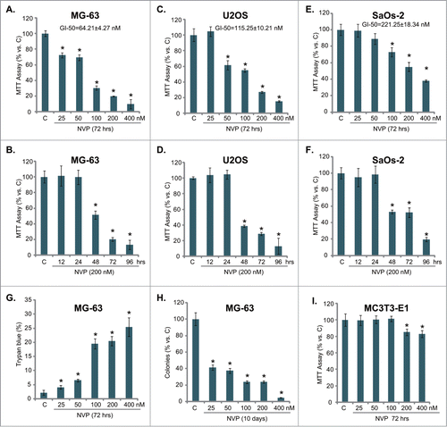 Figure 1. NVP-BEZ235 is cytotoxic only against osteosarcoma cells. Growth of MG-63 (A and B), U2OS (C and D) and SaOs-2 (E and F) osteosarcoma cells or MC3T3-E1 osteoblastic cells (I) with or without indicated NVP-BEZ235 (NVP) treatment was analyzed by MTT assay. MG-63 cells were treated with indicated concentration of NVP-BEZ235, trypan blue staining (G, 72 hrs) and “clonogenicity” (I, 10 days) were performed to test cell death. The data in this and all following figures were representatives of 3 different experiments. n=5 for each assay. The values were expressed as the means ±SD (Same for all figures). “C” stands for untreated control group (Same for all figures). *P < 0.05 vs. group “C.”