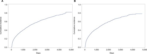 Figure 1 Cumulative incidence of bleeding in the unlinked primary care data (A) and the linked primary and secondary care dataset (B).