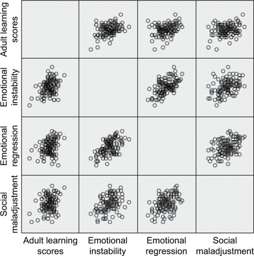 Figure 4 Correlation between adult learning scores and emotional instability, emotional regression and social maladjustment (n =114).