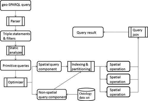 Figure 1. The query procedure using the proposed optimization strategy.