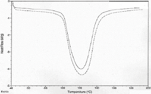 Figure 2 DSC scan of DSC scan of buckwheat starch at 40.0% moisture level.