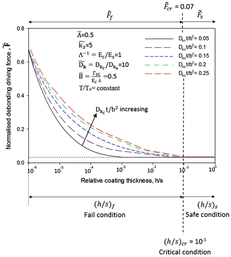 Figure 8. Simulation graph using set-up 2: Normalised debonding driving force as a function of relative coating thickness h/s keeping constant value of normalised interafce roughness . Simuation graph showing time discritisation of for various values of h/s. Simulation graph also defines safe, critical and fail conditions for coating performance.