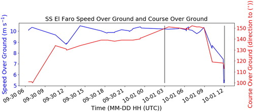 Figure 2. Speed over ground and course over ground of SS El Faro along its transit. The black vertical bars denote the time-period which is investigated in Figures 12–14 as well as Table 1.