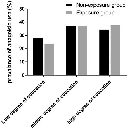 Figure 2. Relationship between percent of patient with chronic kidney disease and different education backgrounds. No significant difference vs. exposure group (p > 0.05).