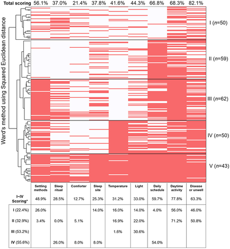 Figure 1 Profile and Groupings of the caregivers’ cognition about child sleep related knowledge. The table underneath showed the deficient aspects of each group of which scoring rate lower than the average. *Cluster V showed a very high score in all the 9 aspects of sleep related questions (average 91.0%); it was set as a reference group and not included to calculate the scoring average.