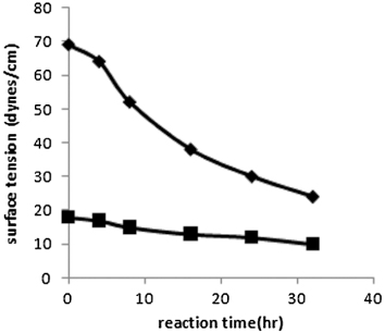 Figure 6. Plot of the experimental values of surface tension of aqueous and oil phases of bioreactor samples with batch time. Display full size Surface tension of aqueous layer, Display full size surface tension of spent oil layer.