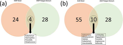 Figure 11. (a) Overlap of genera represented in the oral (green) and in the gut (red) microbiomes of the healthy HMP cohort (https://www.hmpdacc.org/hmp/HMQCP/) (Figure 11(a)) and in AUD patients in the present study (Figure 11(b)). Ten genera were found to be in common between oral/gut in the AUD participants.