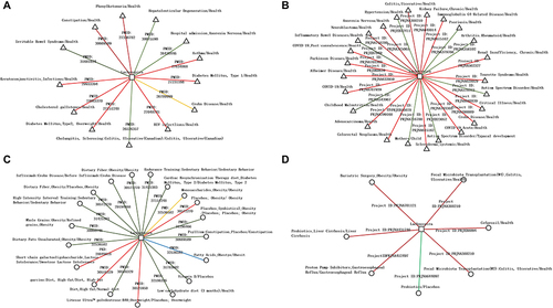 Figure 6 Disease-related network of key intestinal microbiota. (A and B) Diseases types associated with Lachnospira based on Literature-based associations (A) and Raw data-based associations (B). (C and D) Interventions change the abundance of Lachnospira based on Literature-based associations (C) and Raw data-based associations (D).