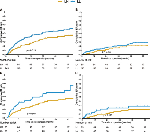 Figure 3 Kaplan-Meier analysis of cumulative IR and ER rates for hepatocellular carcinoma (HCC) patients who underwent LL or LH before and after PSM. (A and B) Cumulative IR and ER rates for HCC patients who underwent LL or LH before PSM. (C and D) Cumulative IR and ER rates for HCC patients who underwent LL or LH after PSM.