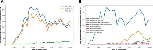 Figure 2 (A) Trends of Helicobacter pylori publications during 1987–2020, grouped by treatment type. (B) Trends of Helicobacter pylori publications according to treatment regimen type.