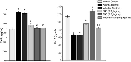 Figure 7. Effect of PSE and standard drug on serum TNFα and IL-10 level in FCA-induced arthritis. Values shown as mean ± SE (n = 6). Value significantly different vs: *naïve rats (no FCA; Normal Control); #Arthritis and Vehicle-Treated Controls; or ‡0.5 PSE rats (among FCA-injected rats that received drug treatments) (p ≤ 0.05).