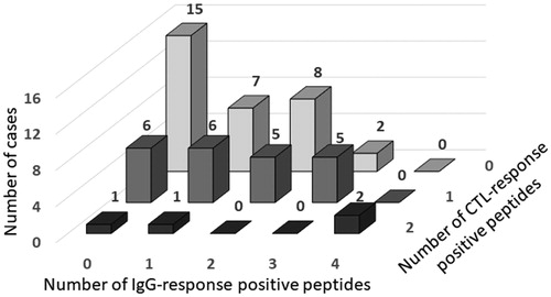 Figure 4. Distribution of the numbers of IgG and/or CTL response augmented (positive) peptides of the 58 patients.