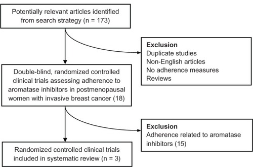 Figure 2 Process of identifying eligible studies addressing adherence with exemestane in the systematic review.