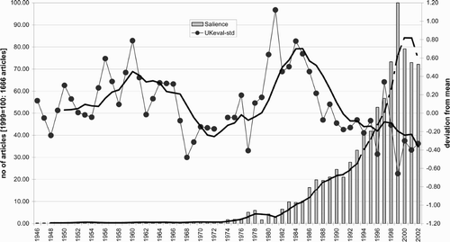 Figure 1. The salience and evaluation of genetics and biotechnology news in the British quality press 1964–2002: index of articles in a single news source per year; the deviation of the average annual evaluation from the long-term average. The smooth lines show the moving averages over six-years.