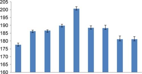 Figure 4 Size distribution of nanoparticles measured by TEM.