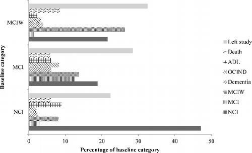 Figure 2. Changes in cognitive status between baseline and follow-up. Baseline category is shown on the Y-axis and each bar shows the percentage of participants who have moved to each category at follow-up.