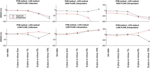 Figure 3. Difference in error (MRMSE) between the projection variable method (PVM) and the log method for calibration, interpolation and extrapolation for high and low flows, for both unsegmented and segmented rating curves. Negative values on the y-axis indicate that the PVM generates less error than the log method.