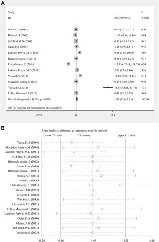 Figure 3 (A) Hg, Forest plots for the studies Hg statuses combination difference between autistic patients and healthy individuals. The area of each square is proportional to the percentage weight of each individual study in the meta-analysis (CI 95%). In this chart, studies are stored in order of year publication and author’s names, based on a random effects model. (B) Hg. Sensitivity analysis for studies in overall study for autism patients versus healthy controls.