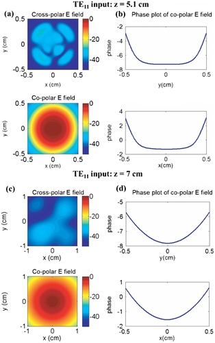 Figure 13 Electric field intensity and phase plots for the TE11 mode input directly to the λ/4 corrugated transition (Case 2). (a) Electric field intensity plot of cross-polarization (upper plot) and co-polarization (bottom;); (b) unwrapped phase plot of co-polarization electric field cut by x and y axes at the maximum electric field (x,y) location z = 5.1 cm; (c) electric field intensity plot showing cross-polarization (upper plot) and co-polarization (bottom); and (d) unwrapped phase plot of co-polarization electric field cut by x and y axes at maximum electric field (x,y) z = 7 cm.