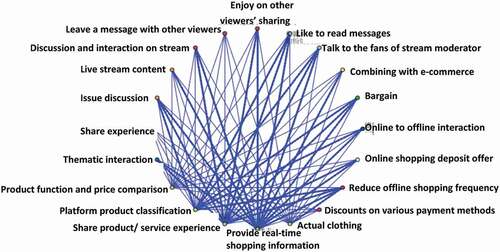 Figure 3. Associations of online stream use behaviors and online purchase preferences.