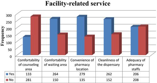 Figure 2 Patients’ response towards facility-related service attended the Outpatient Pharmacy Units of Dessie Town Public Hospitals, 2020 (n=414).