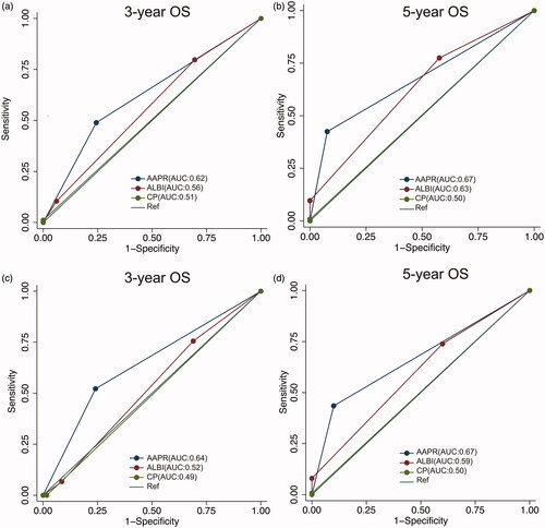 Figure 2. ROC curves showing the discriminatory power of AAPR, the ALBI grade, and the CP grade. (a–b) ROC curves for predicting the 3- and 5-year OS in the training cohort; (c–d) ROC curves for predicting the 3- and 5-year OS in the validation cohort.