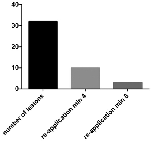 FIGURE 6. Number of reapplications for PCCT. Of the 32 lesions treated with PCCT, 10 required a reapplication after 4 minutes, and 3 required a second reapplication after 8 minutes. No reapplications were performed for SmGM.