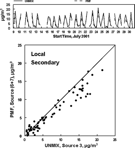 FIG. 9 Concentrations of PM2.5 associated with the UNMIX and PMF identified Transported Secondary sources. The first tick mark on the x-axis for each date in the top graph represents the sample from 5:00 AM to 10:00 AM. The lower graph is the x−y comparison of the data. The line is the slope = 1 line.