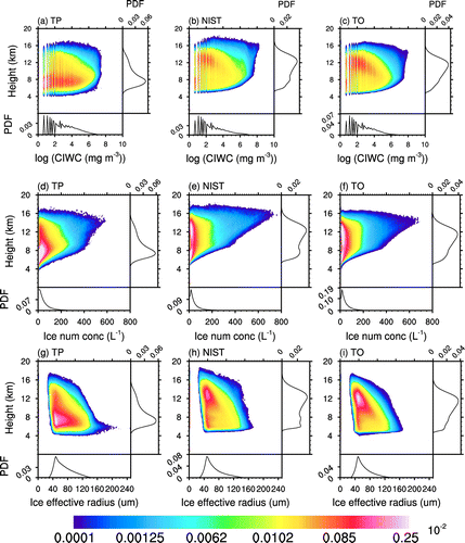 Figure 3. The normalized frequency by (a–c) altitude diagram (color) of CIWC, (d–f) number concentration, and (g–i) effective radius over the TP (left), NIST (middle), and TO (right) under no rain condition in summer. The X-axis bin for (a–c) is 0.1 (the corresponding value of CIWC is e0.1 mg m−3), for (d–f) is 8 L−1, and for (g–i) is 2.5 μm. While Y-axis bin for all the plots is 240 m. The curve on the right side of each plot is PDF on different altitude. While the curve on the bottom of each plot is PDF on different variable values.