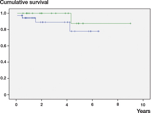Figure 3. Kaplan-Meier survival curve with removal of the prosthesis as outcome measure. The green line represents the BP prosthesis, the blue line the STAR.