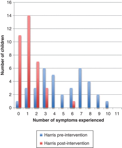 Figure 5. Number of symptoms experienced by participants using Harris filters pre- and post-intervention (n = 36).