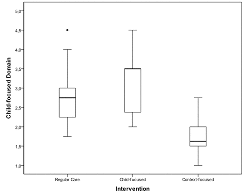 Figure 1. Box-plot of mean scores on the child-focused domain of the Paediatric Rehabilitation Observational measure of Fidelity for the three types of interventions.