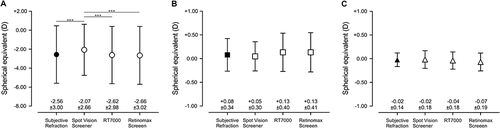 Figure 2 Comparison of objective refractions measured under cycloplegic condition and subjective refraction measured under noncycloplegic condition. Black symbols indicate results of non-cycloplegic condition and white symbols indicate results of cycloplegic condition. (A) Mean spherical equivalent (± standard deviation) measured by subjective method, SVS, RT7000, and Retinomax Screeen were −2.56 (3.00), −2.07 (2.66), −2.62 (2.98), and −2.66 (3.02), respectively. (B) J0 astigmatic component measured by subjective method, SVS, RT7000, and Retinomax Screeen were 0.08 (0.34), 0.05 (0.30), 0.13 (0.40), and 0.13 (0.41), respectively (C) J45 astigmatic component measured by subjective method, SVS, RT7000, and Retinomax Screeen were −0.02 (0.14), −0.02 (0.18), −0.04 (0.18), and −0.07 (0.19), respectively. ***p < 0.001.