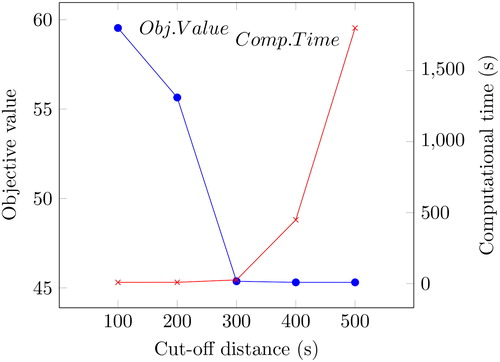 Figure 3. The objective value vs. the run time of the extended model on one instance, with increasing cut-off distance for Tønsberg.