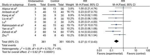 Figure 5 The incidence of severe propofol injection pain of the ondansetron group compared with the control group.