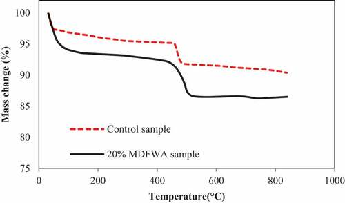 Figure 12. Results of TGA test of control and 20% MDFWA-replaced samples.