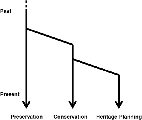 Figure 1. The co-existing heritage management discourses. (Adapted from Ashworth Citation1994a, Citation2011).