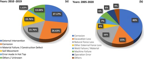 Figure 1. (a) European Gas Pipeline Incident Data Group (EGPIDG) distribution of pipeline incidents (E.G.P.I.D.G, Citation2020), (b) Pipeline and Hazardous Materials Safety Administration (PaHMSA) pipeline failure causes ( P.a.H.M.S.A, Citation2018).