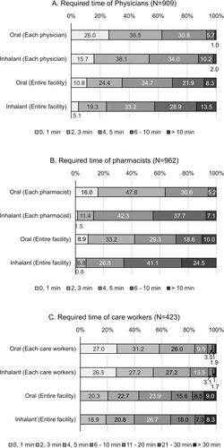 Figure 1. Percentage of respondents by required time for guidance and/or support for drug administration among physicians (A), pharmacists (B), and certified care workers (C).