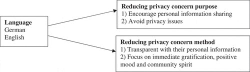 Figure 1. The role of language in reducing privacy concern in Airbnb.