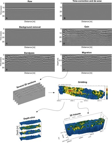 Figure 4. GPR processing scheme.