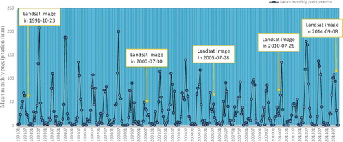 Figure 10. The mean monthly precipitation in the Ordos Larus relictus National Nature Reserve from 1991 to 2014, and acquisition dates of Landsat images used in this study.